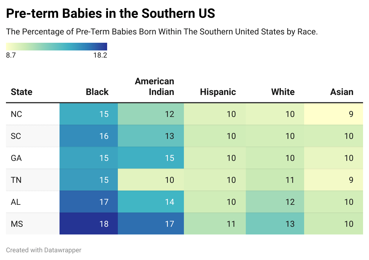 Pre Term Babies in the Southern US