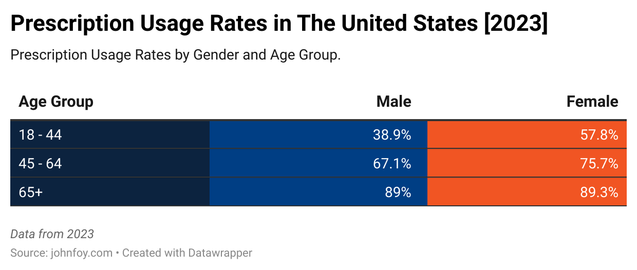 Prescription Usage Rates in the united states 2023