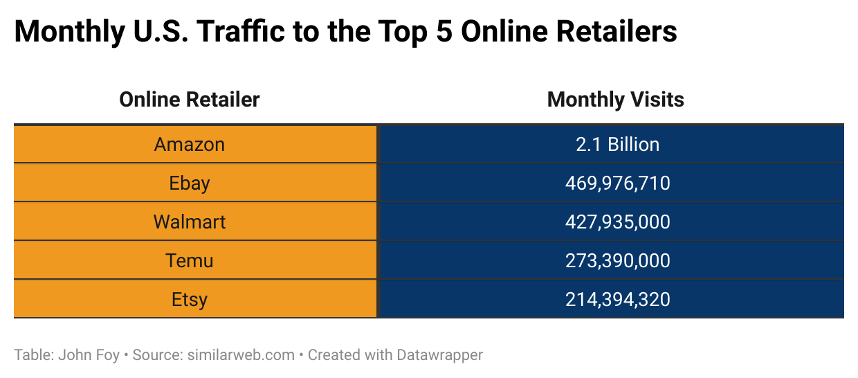 Monthly U.S Traffic to the Top 5 Online Retailers