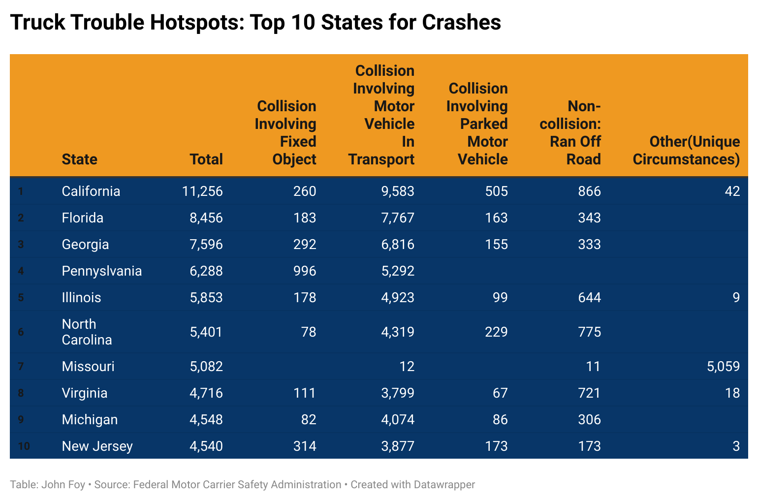 Truck Trouble Hotspot: Top 10 States for Crashes