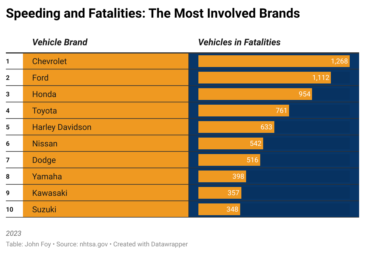 Speeding and Fatalities the Most Involved Brands