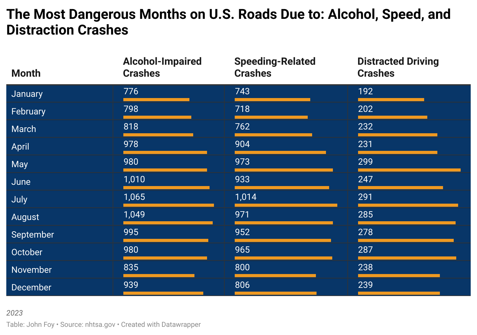 The Most Dangerous Months on U.S. Roads Due to: Alcohol Speed and Distraction Crashes