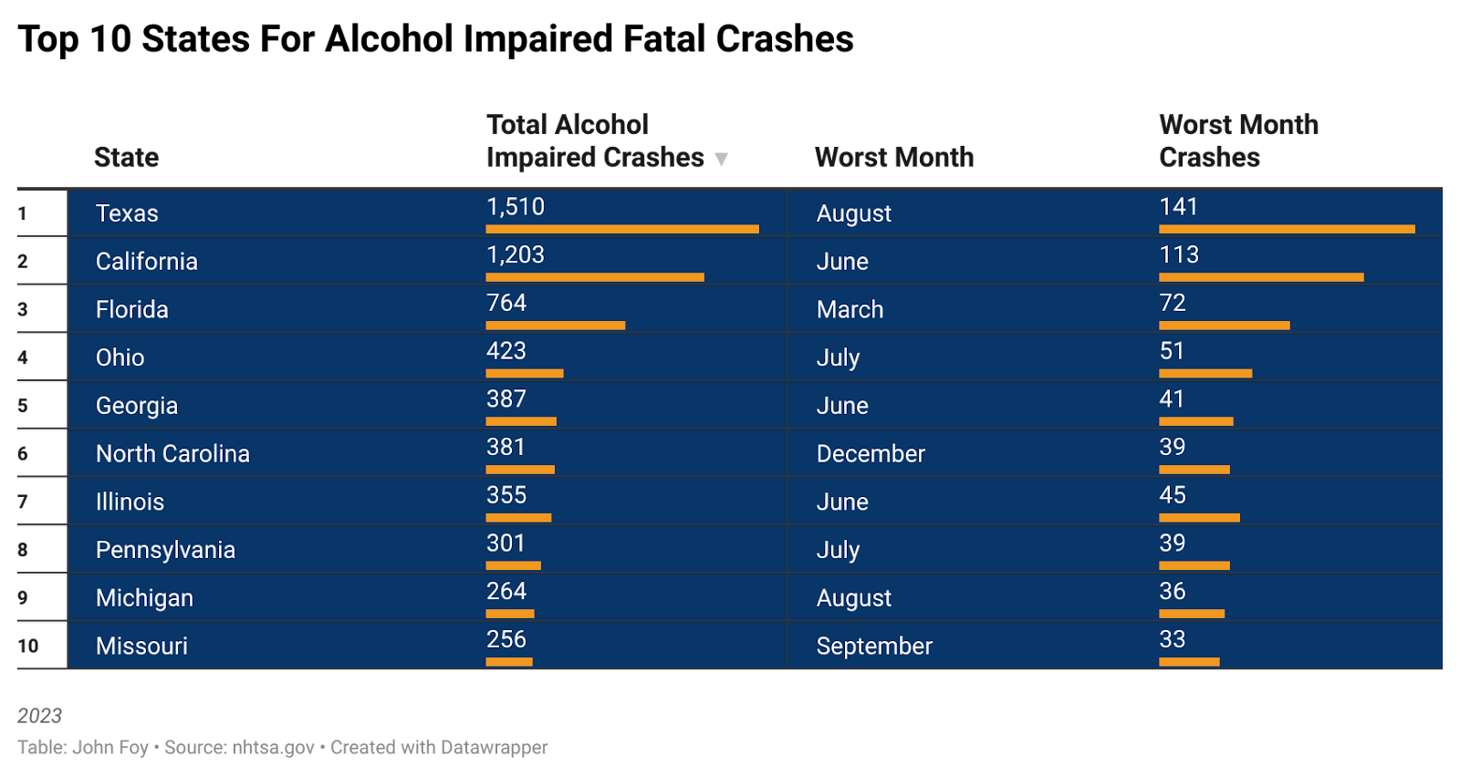 Top 10 States for Alcohol Impaired Fatal Crashes