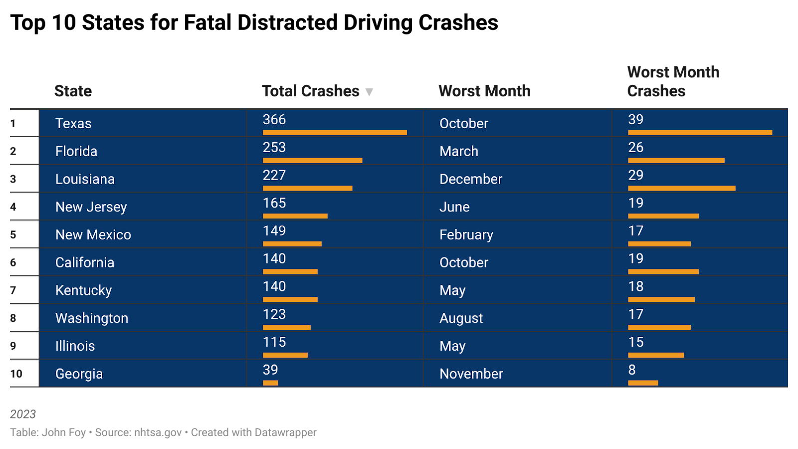 Top 10 States for Fatal Distracted Driving Crashes
